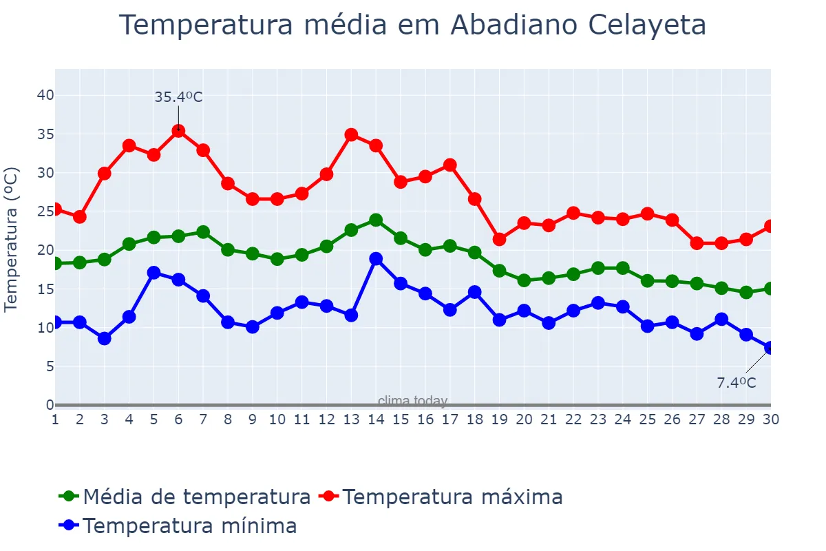 Temperatura em setembro em Abadiano Celayeta, Basque Country, ES