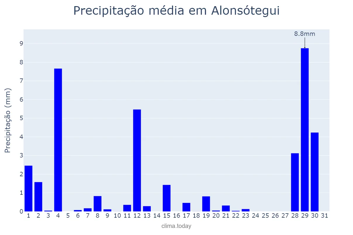 Precipitação em agosto em Alonsótegui, Basque Country, ES