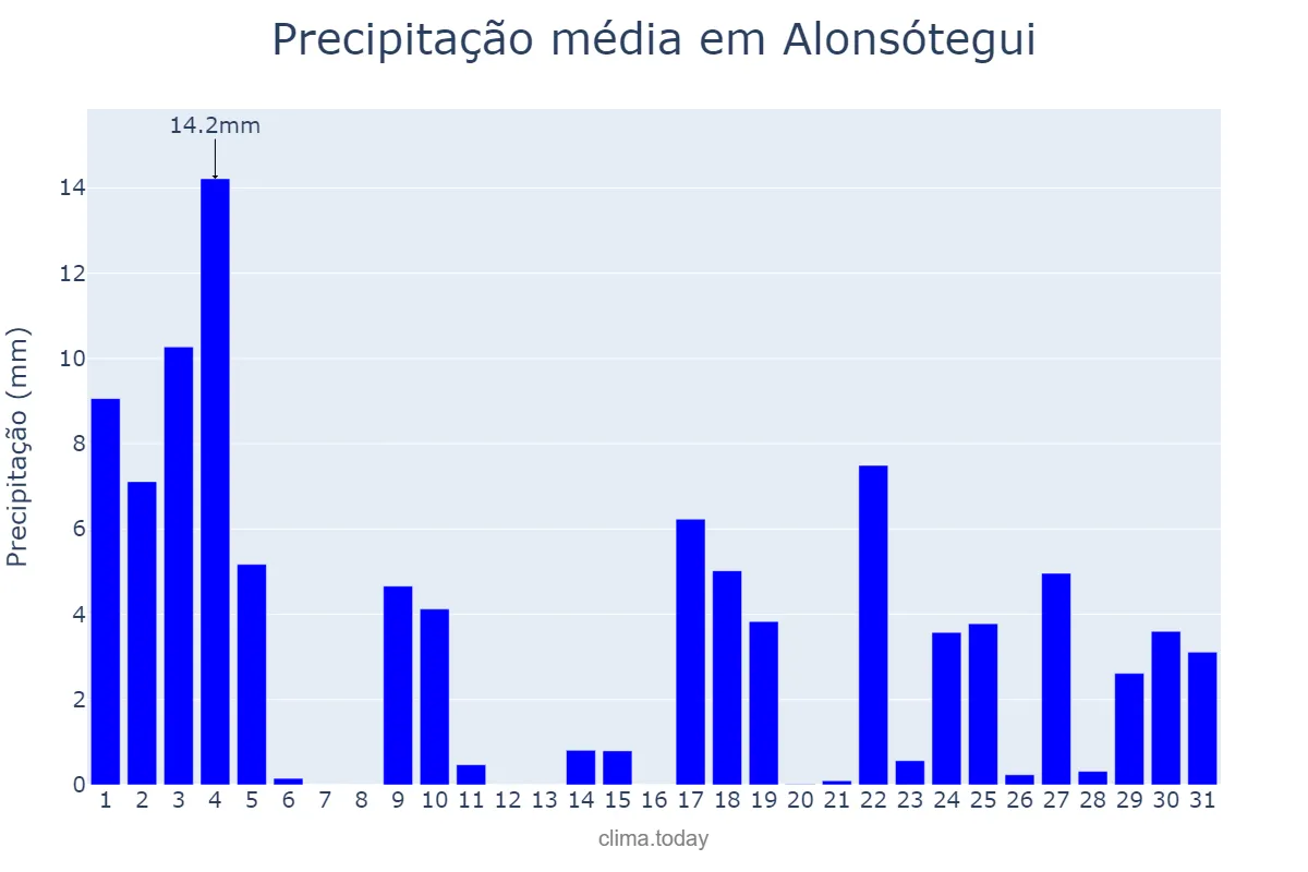 Precipitação em janeiro em Alonsótegui, Basque Country, ES