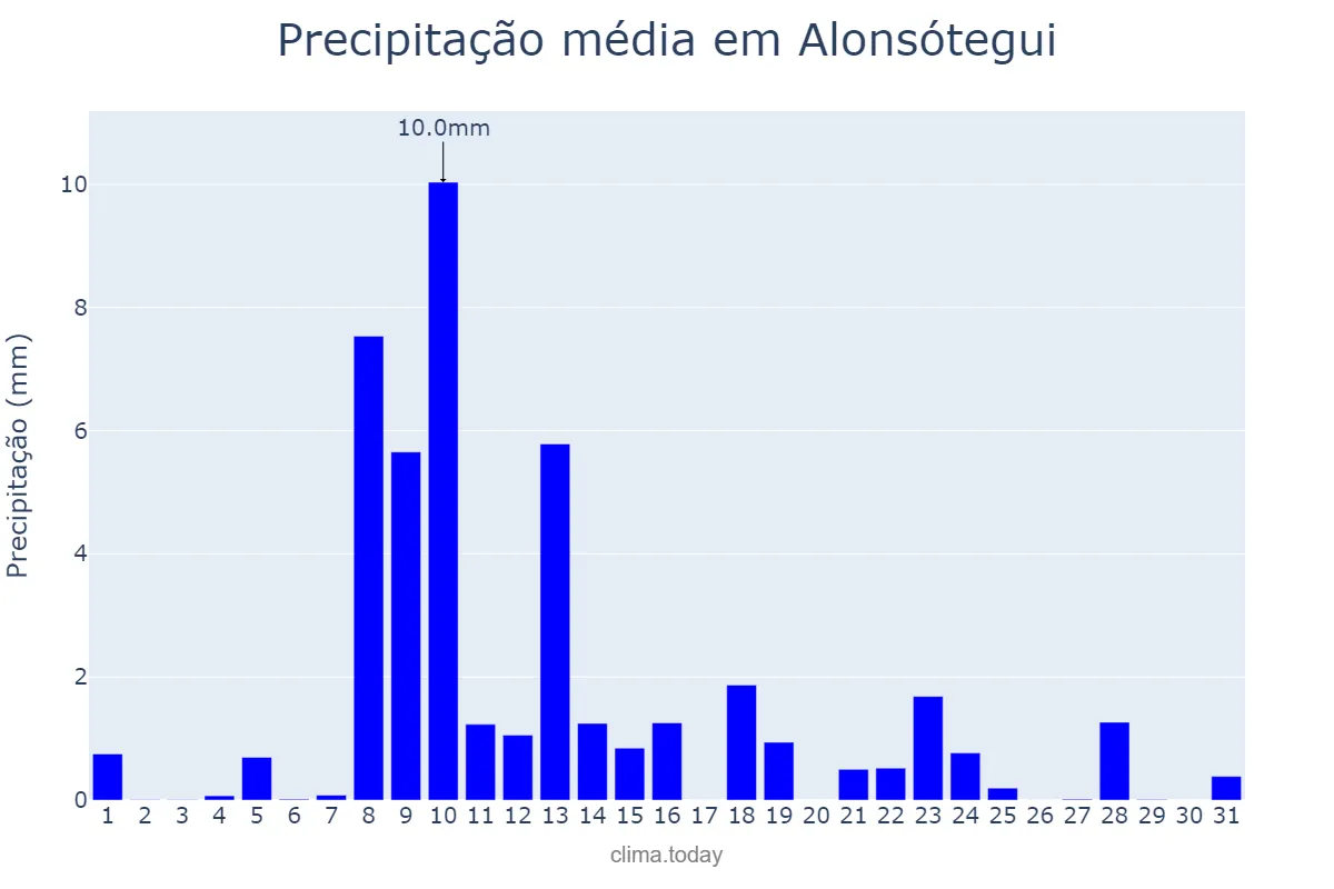 Precipitação em maio em Alonsótegui, Basque Country, ES