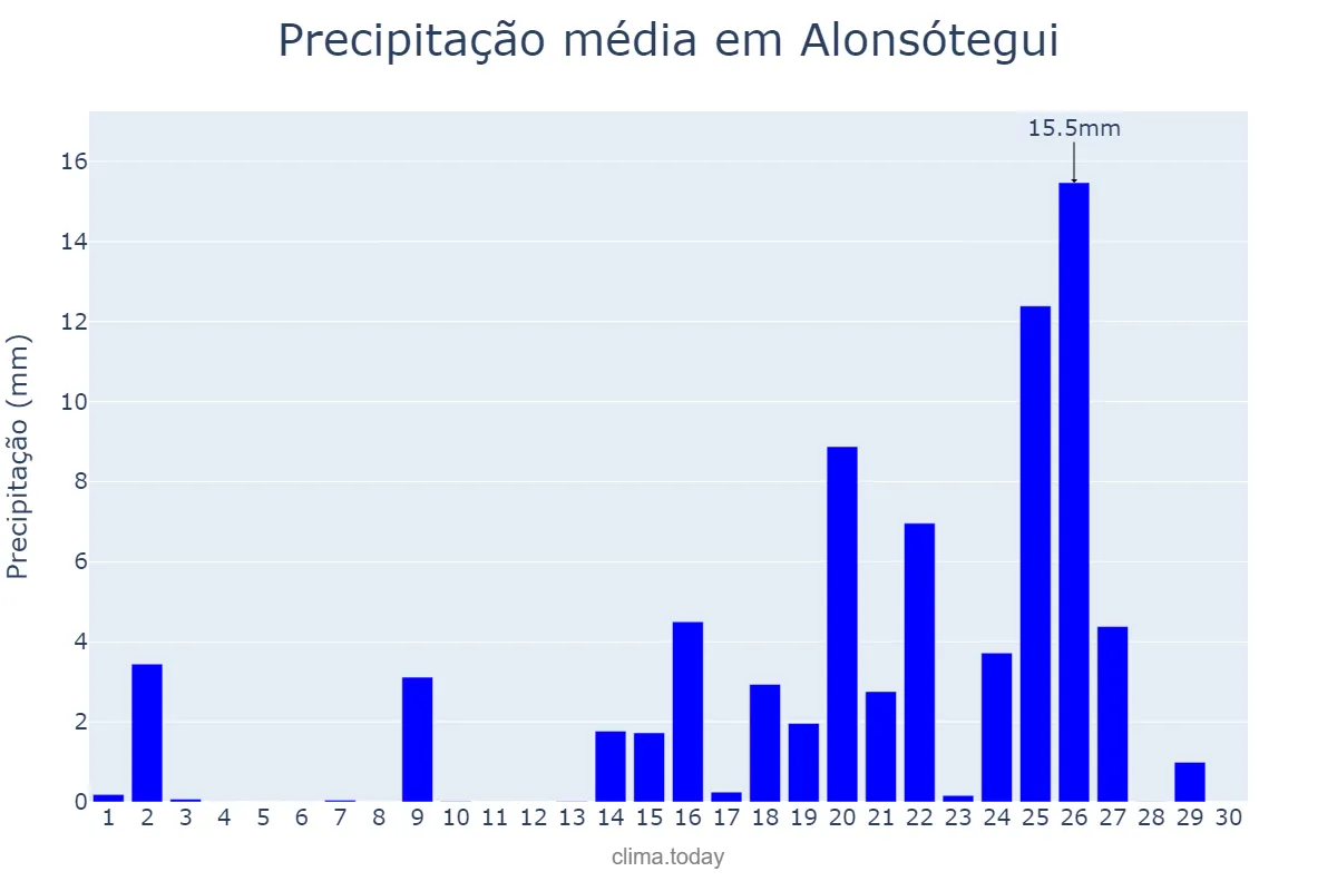 Precipitação em setembro em Alonsótegui, Basque Country, ES