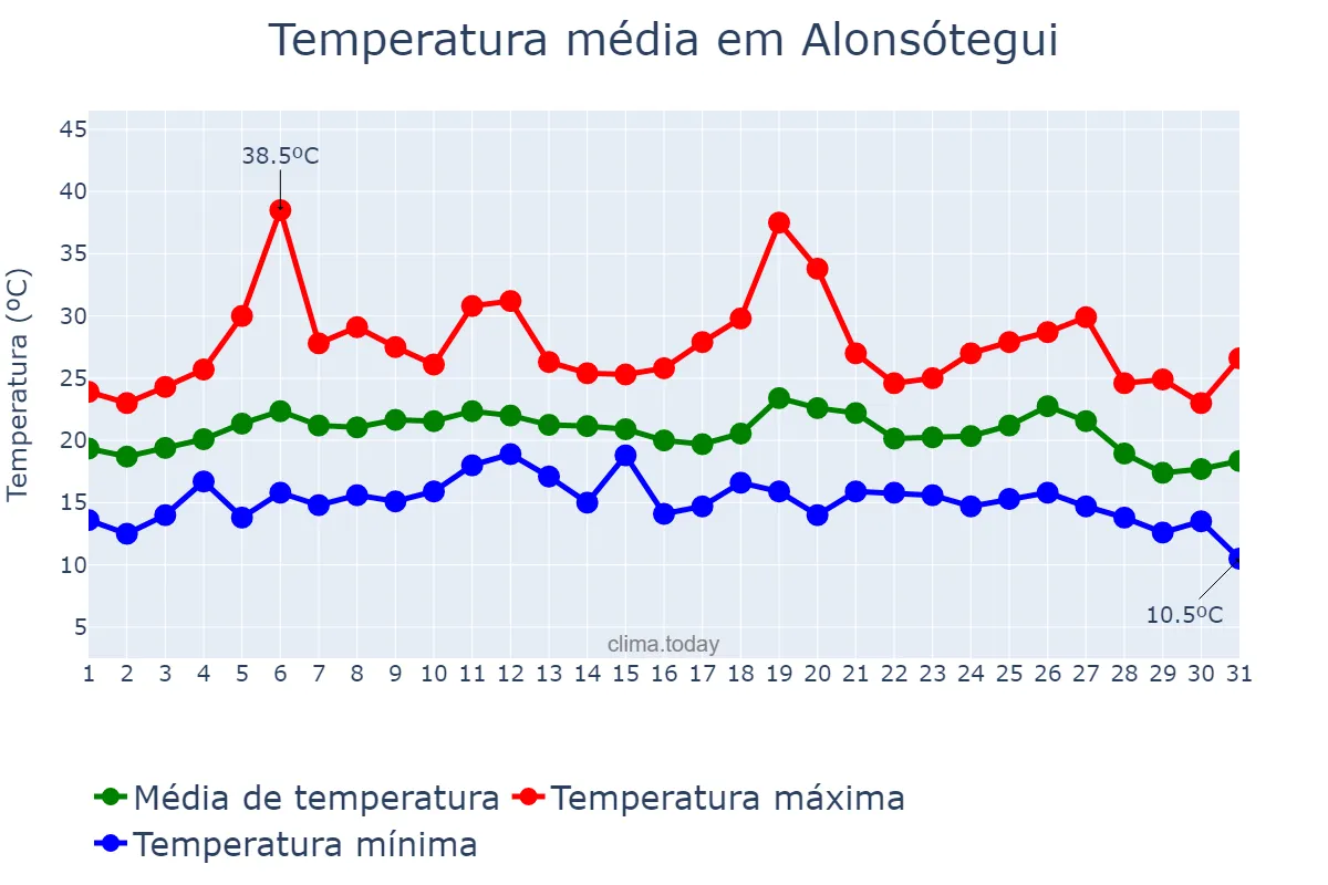 Temperatura em agosto em Alonsótegui, Basque Country, ES
