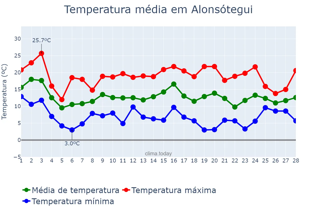 Temperatura em fevereiro em Alonsótegui, Basque Country, ES