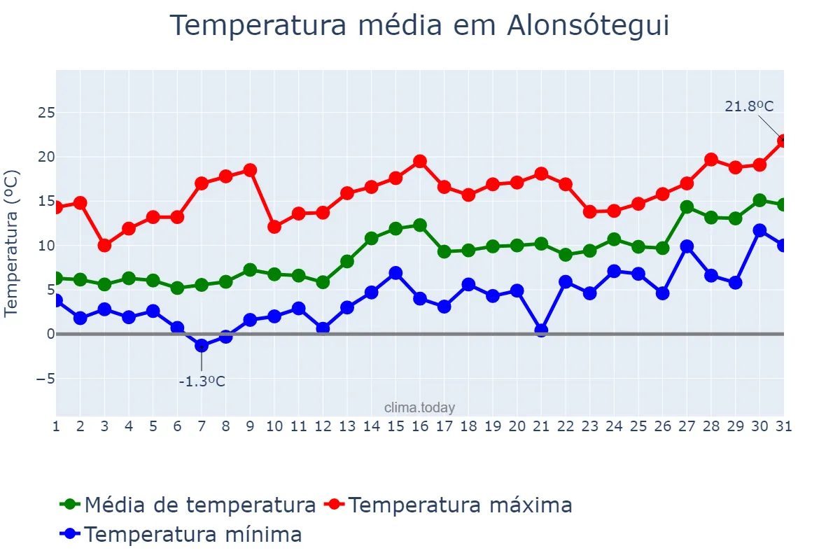 Temperatura em janeiro em Alonsótegui, Basque Country, ES