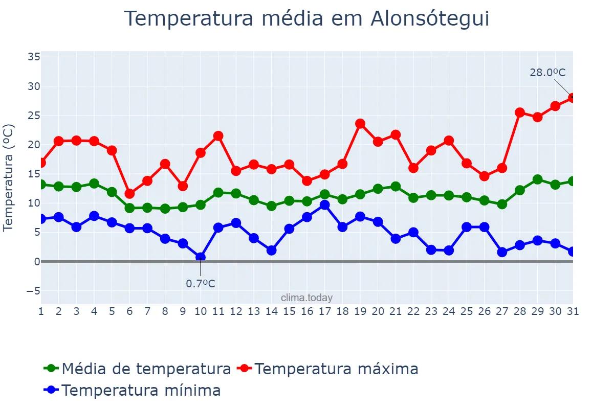 Temperatura em marco em Alonsótegui, Basque Country, ES