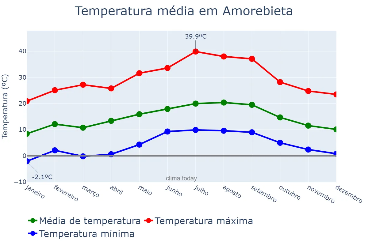 Temperatura anual em Amorebieta, Basque Country, ES