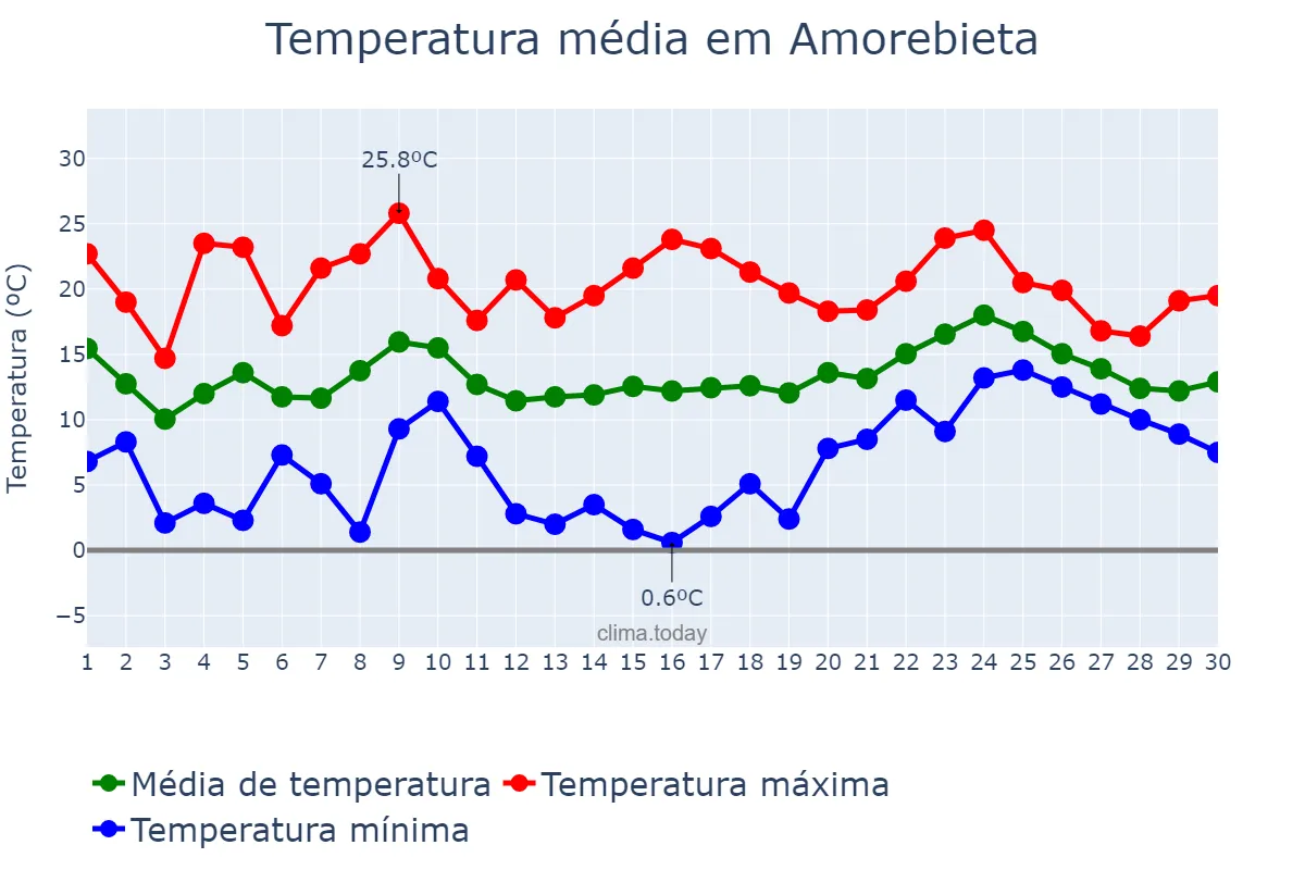 Temperatura em abril em Amorebieta, Basque Country, ES