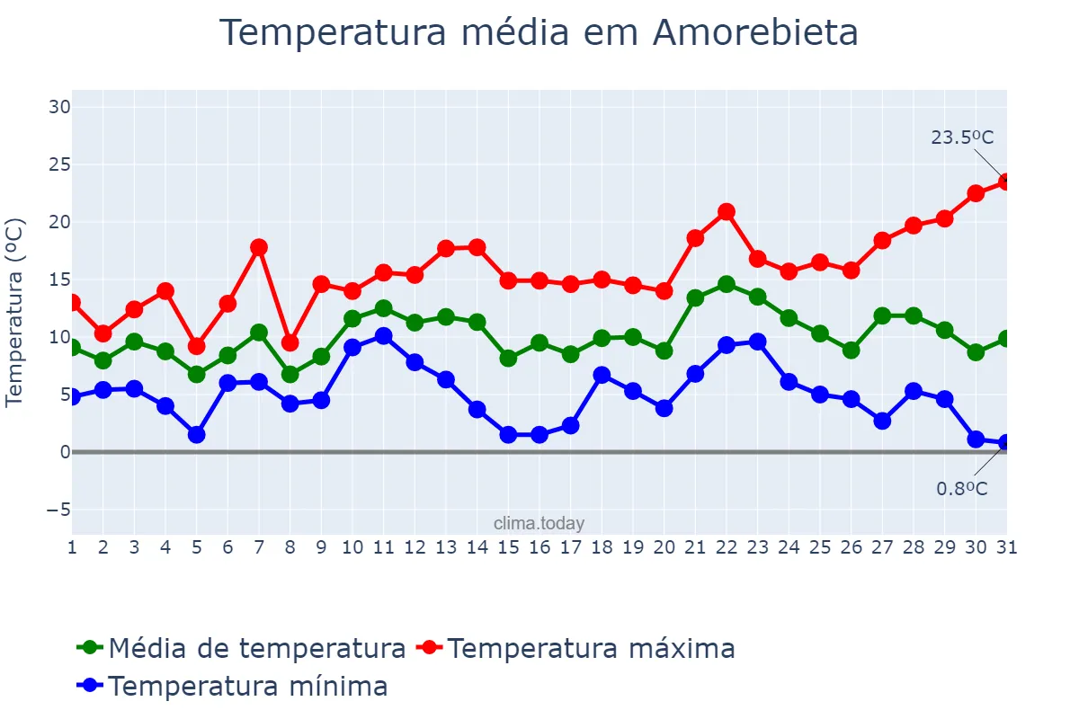 Temperatura em dezembro em Amorebieta, Basque Country, ES