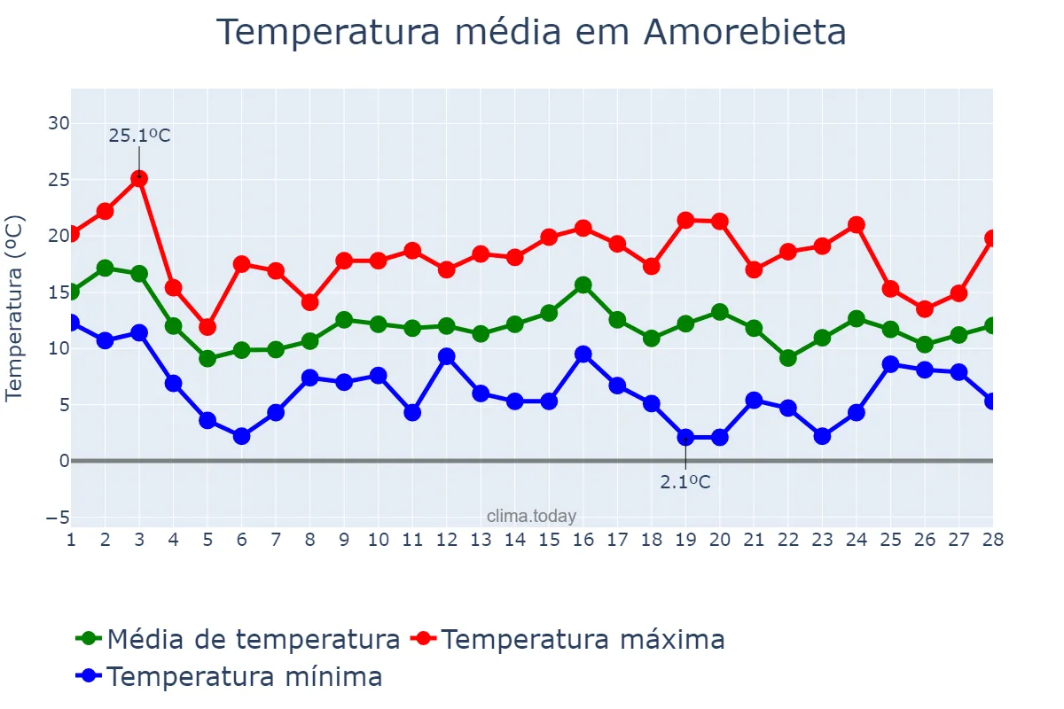 Temperatura em fevereiro em Amorebieta, Basque Country, ES