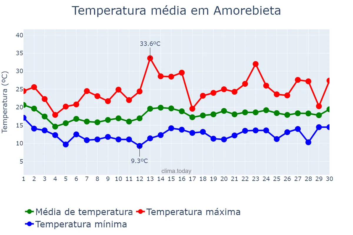 Temperatura em junho em Amorebieta, Basque Country, ES