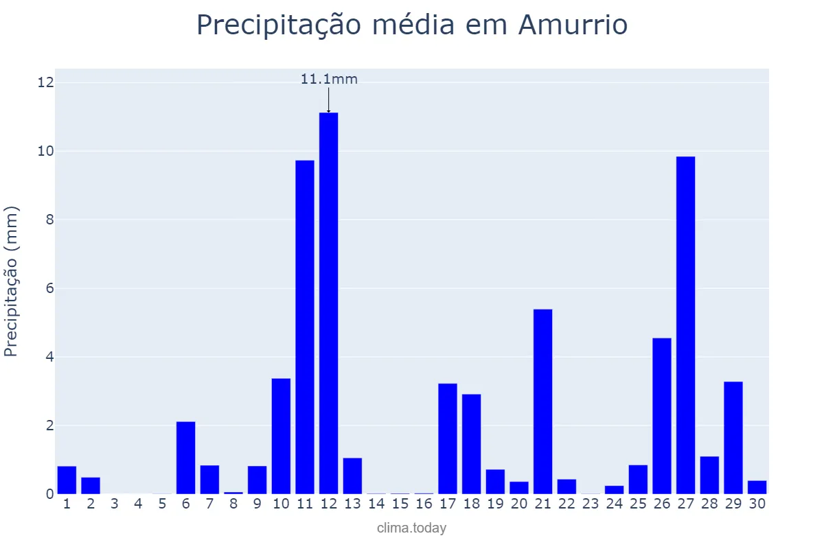 Precipitação em abril em Amurrio, Basque Country, ES