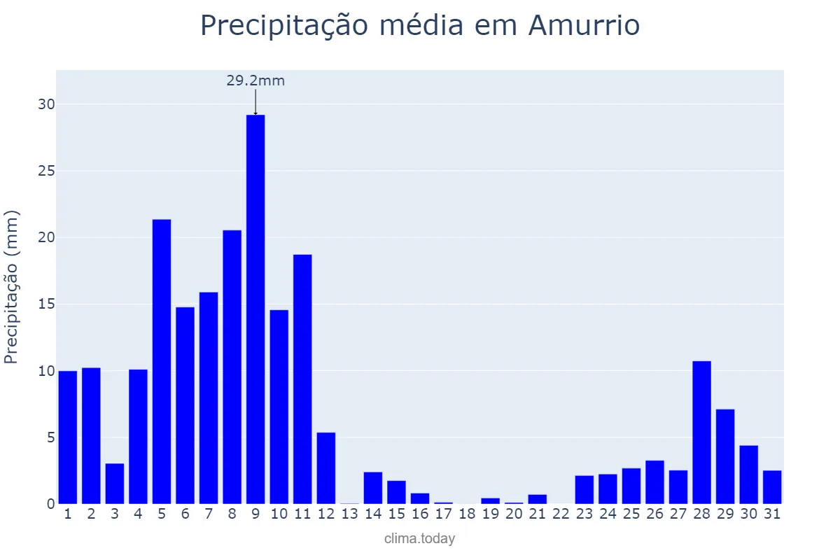 Precipitação em dezembro em Amurrio, Basque Country, ES