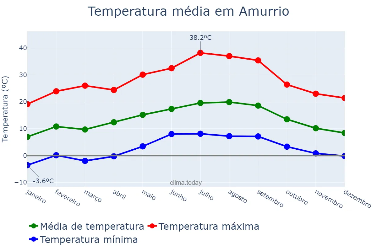 Temperatura anual em Amurrio, Basque Country, ES