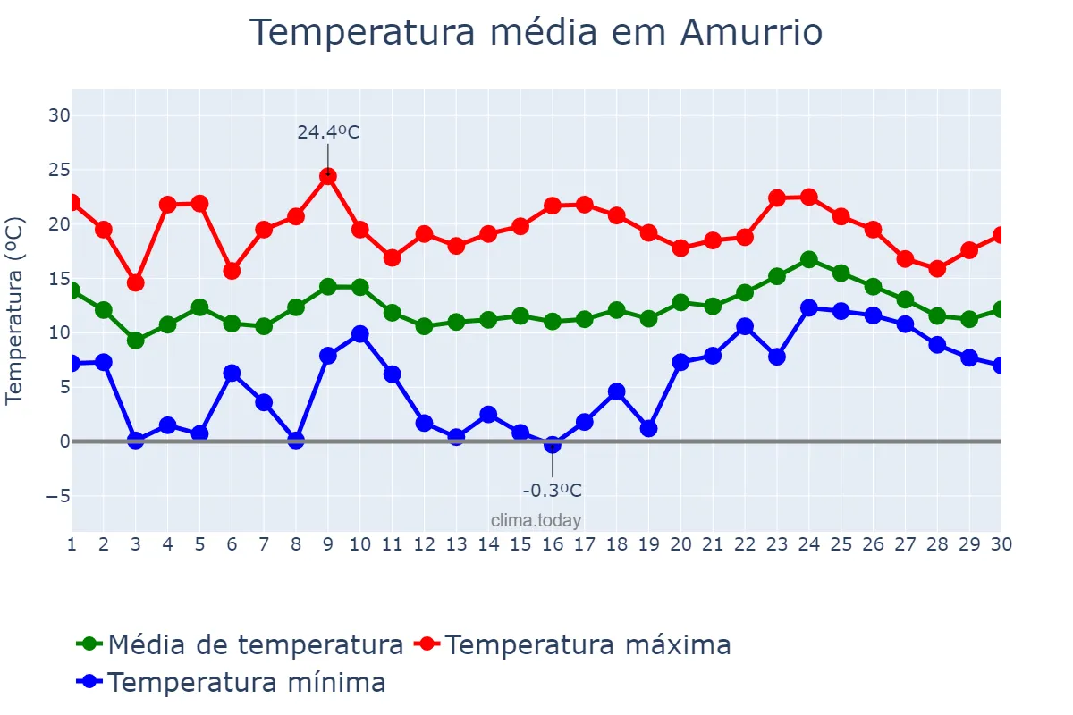 Temperatura em abril em Amurrio, Basque Country, ES