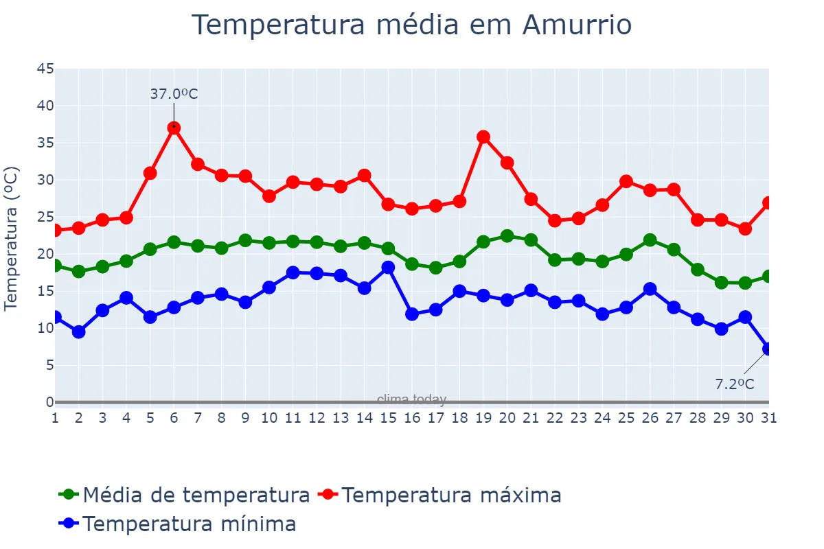 Temperatura em agosto em Amurrio, Basque Country, ES