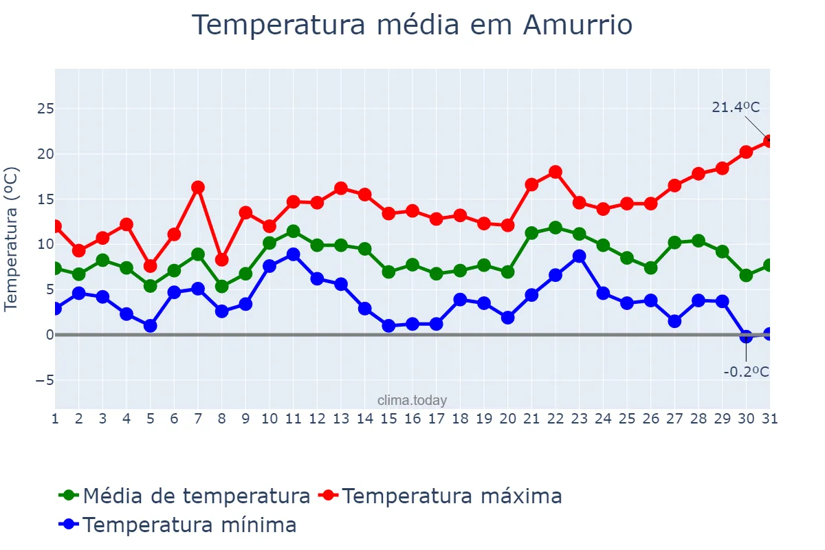 Temperatura em dezembro em Amurrio, Basque Country, ES