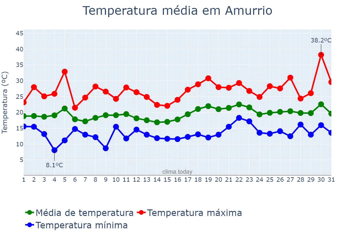 Temperatura em julho em Amurrio, Basque Country, ES