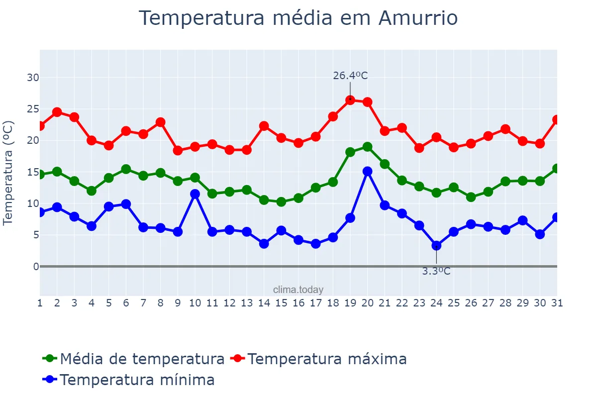 Temperatura em outubro em Amurrio, Basque Country, ES