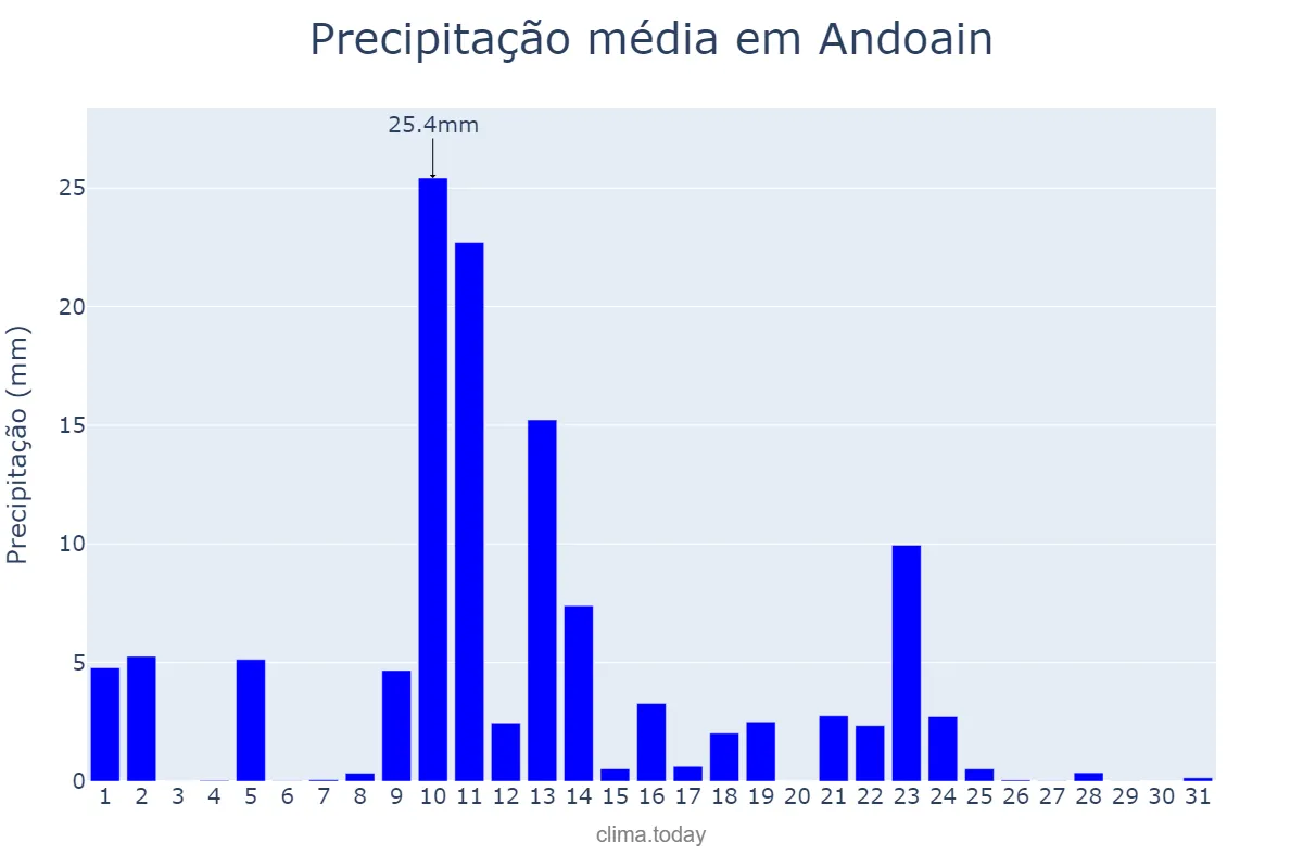 Precipitação em maio em Andoain, Basque Country, ES