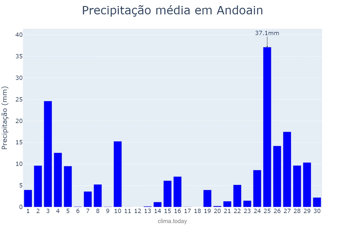 Precipitação em novembro em Andoain, Basque Country, ES