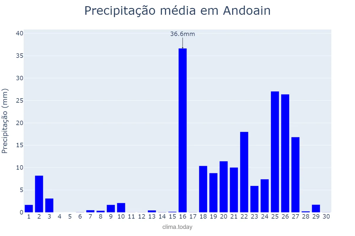 Precipitação em setembro em Andoain, Basque Country, ES