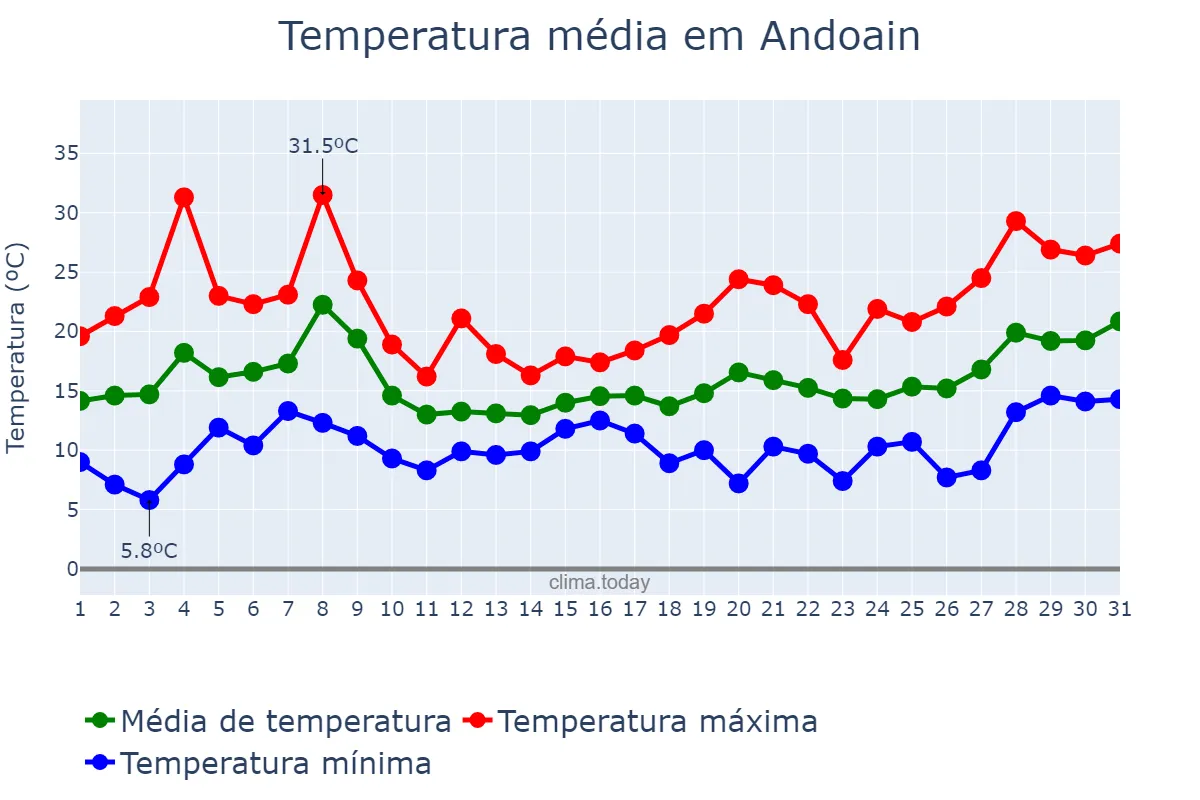 Temperatura em maio em Andoain, Basque Country, ES