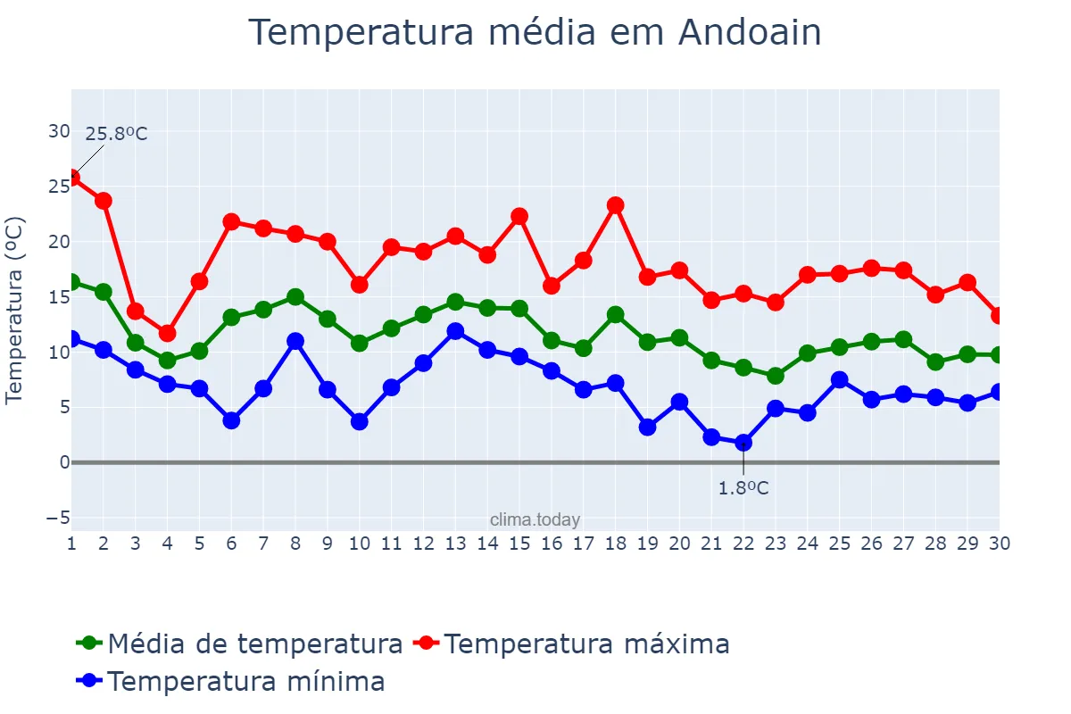Temperatura em novembro em Andoain, Basque Country, ES