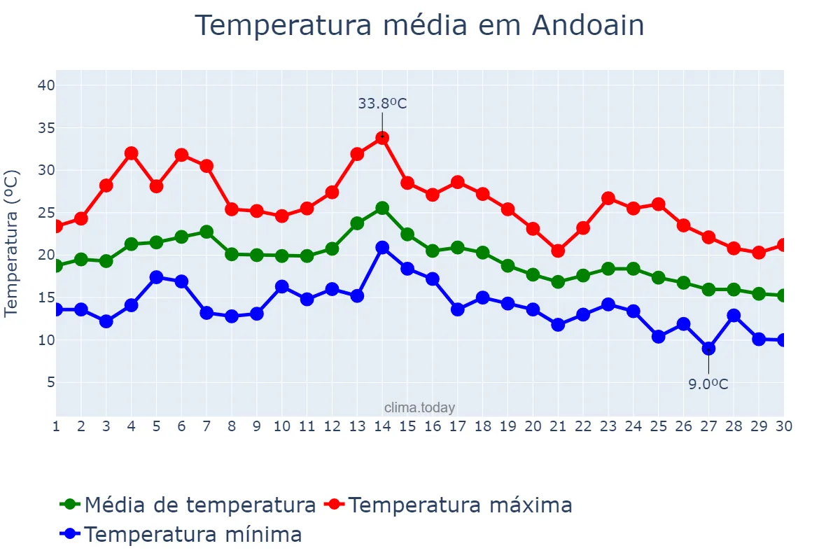 Temperatura em setembro em Andoain, Basque Country, ES