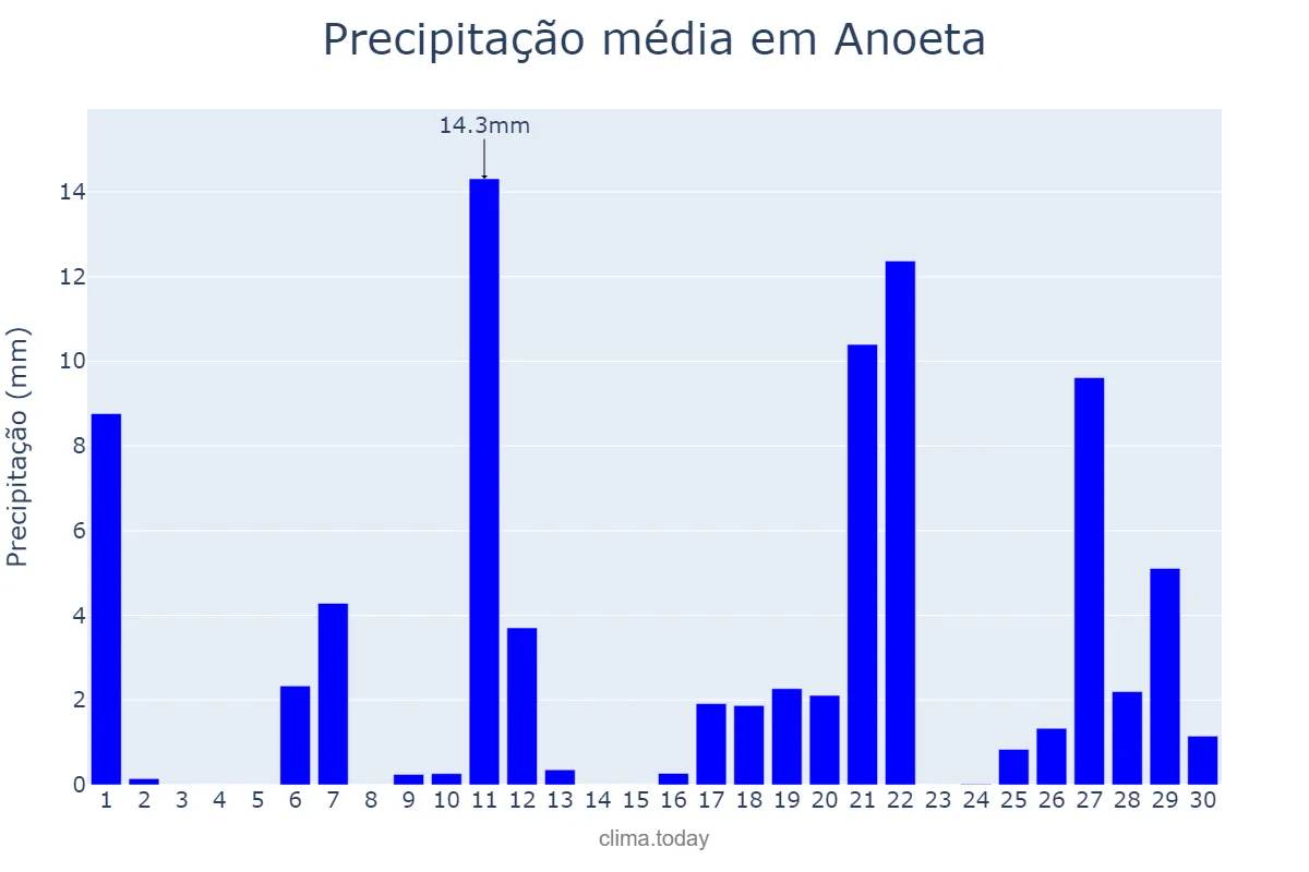 Precipitação em abril em Anoeta, Basque Country, ES