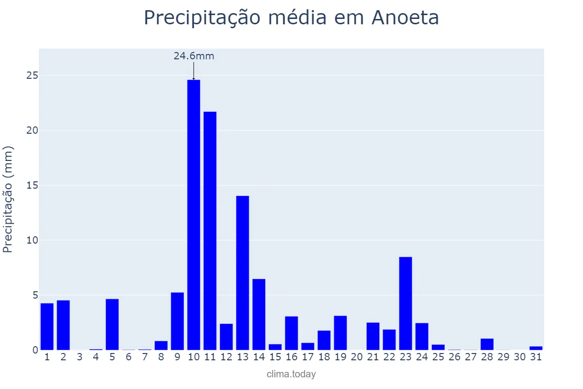 Precipitação em maio em Anoeta, Basque Country, ES