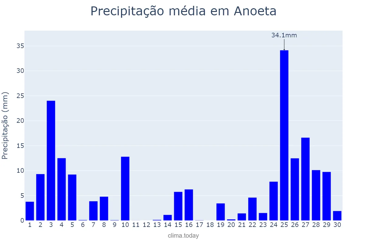 Precipitação em novembro em Anoeta, Basque Country, ES