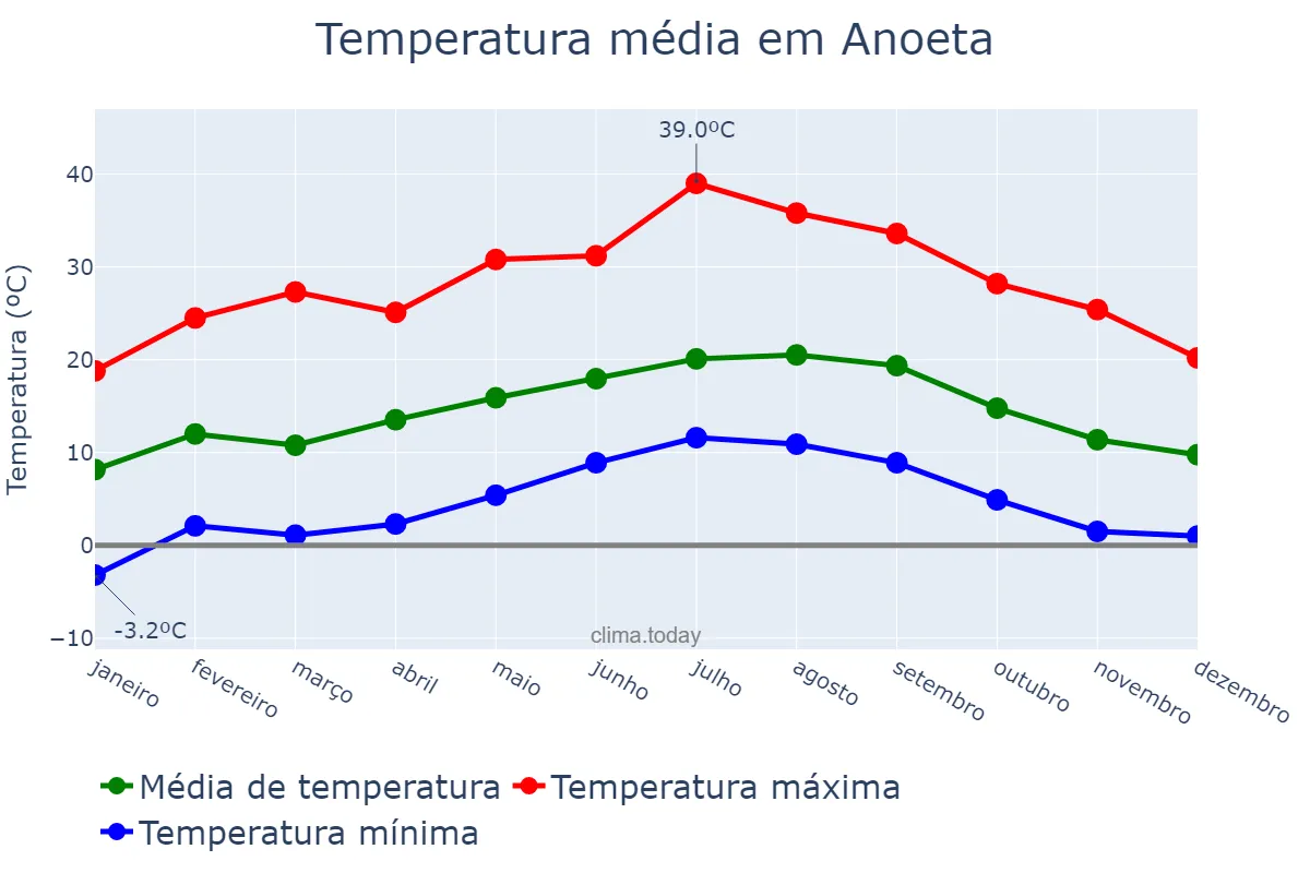 Temperatura anual em Anoeta, Basque Country, ES