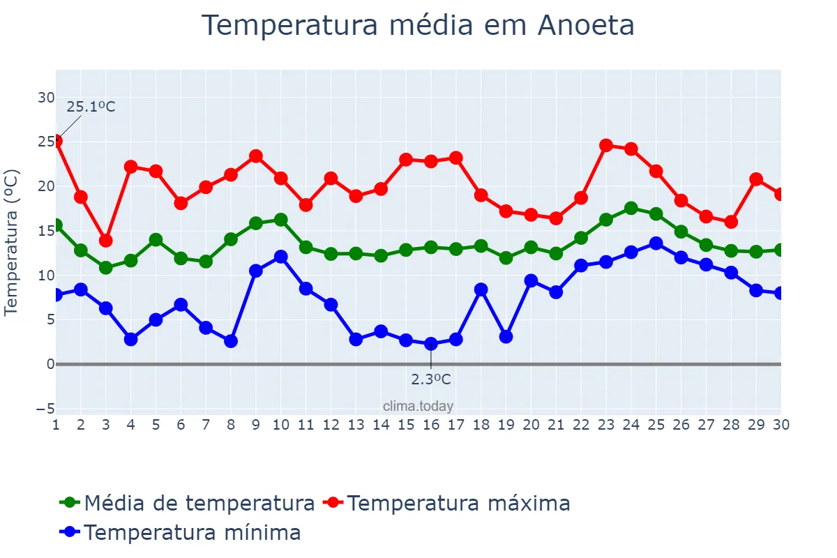 Temperatura em abril em Anoeta, Basque Country, ES