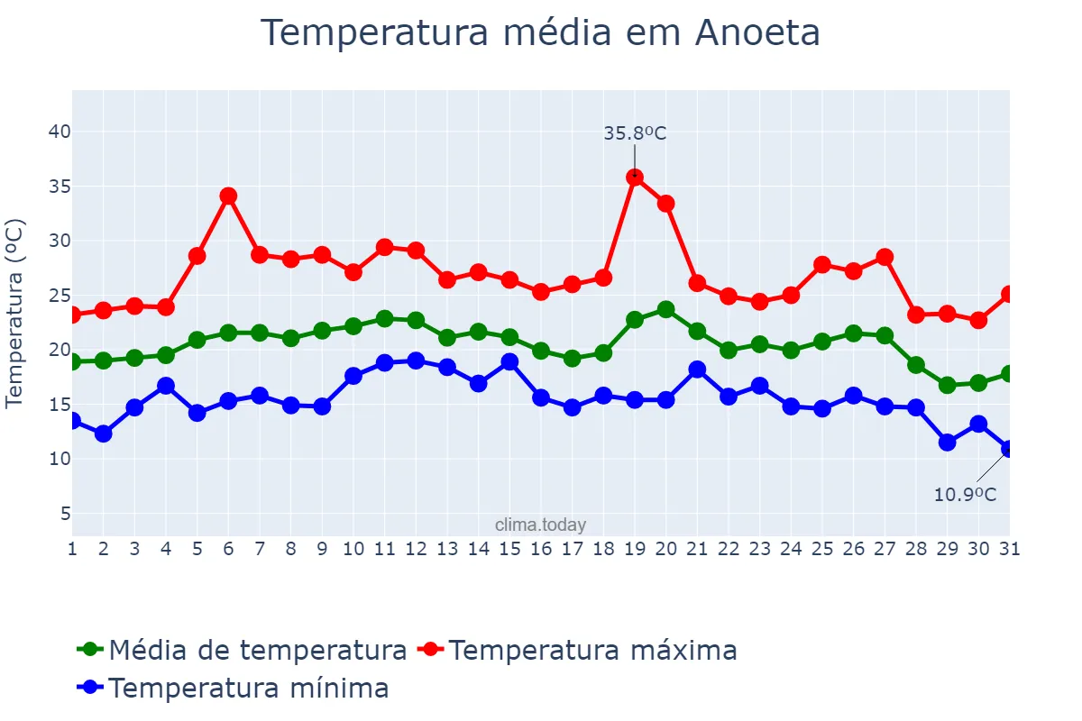 Temperatura em agosto em Anoeta, Basque Country, ES