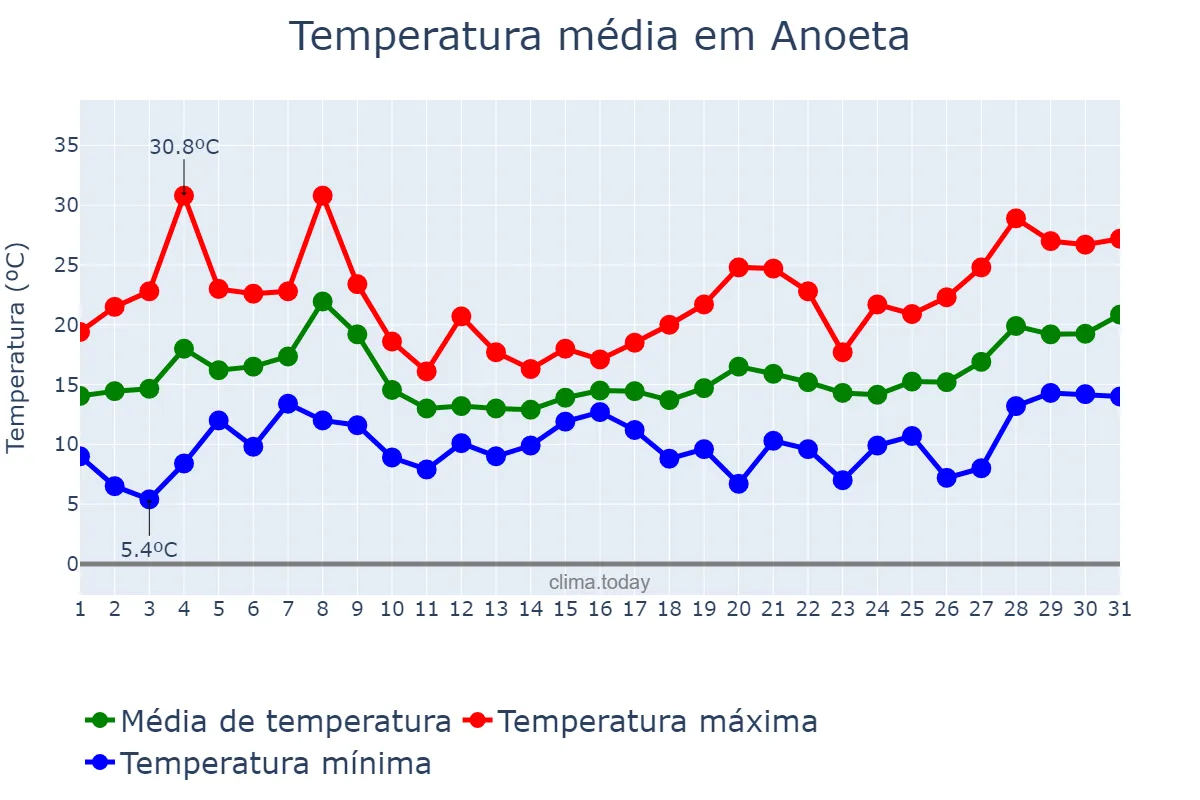 Temperatura em maio em Anoeta, Basque Country, ES