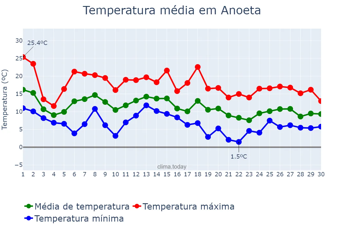 Temperatura em novembro em Anoeta, Basque Country, ES