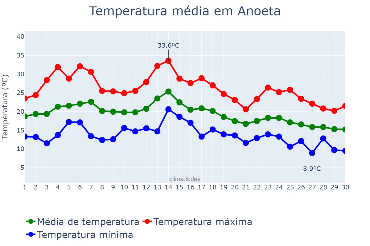 Temperatura em setembro em Anoeta, Basque Country, ES