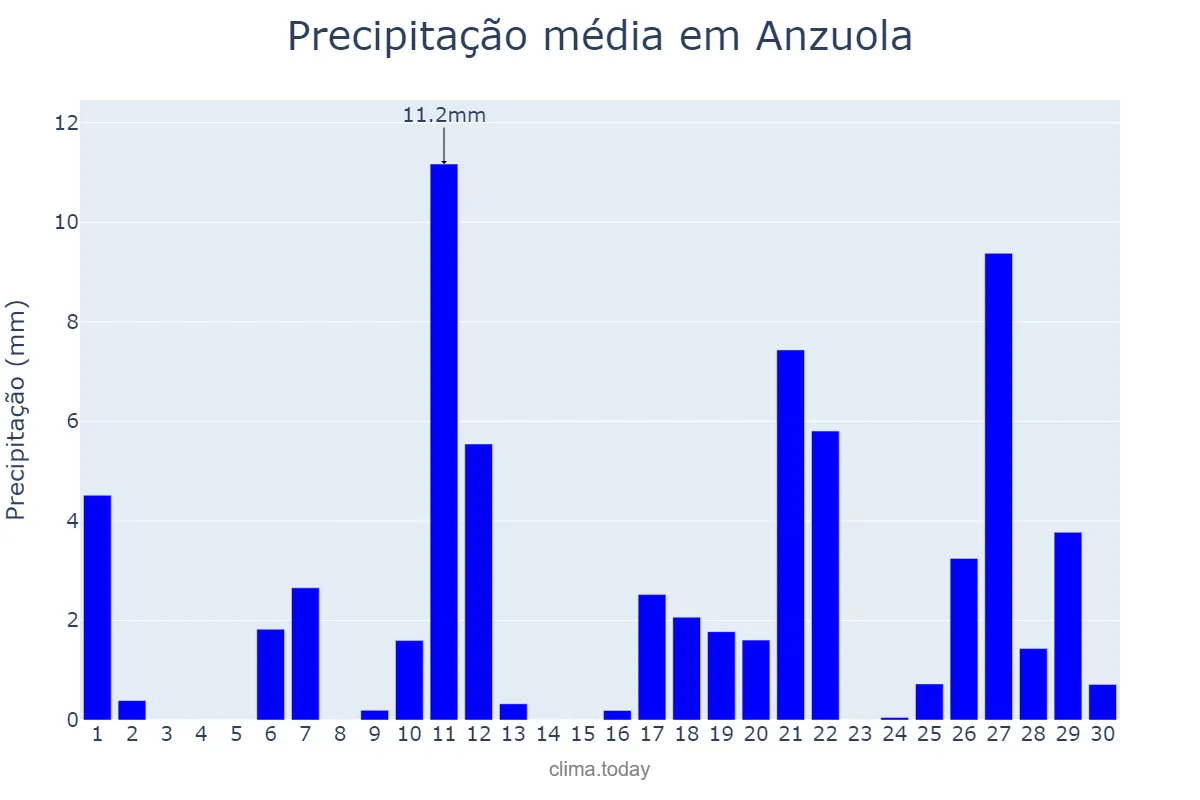 Precipitação em abril em Anzuola, Basque Country, ES