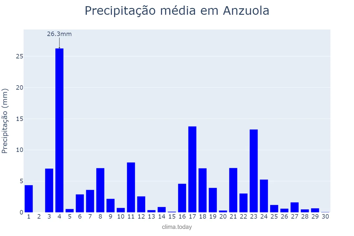 Precipitação em junho em Anzuola, Basque Country, ES