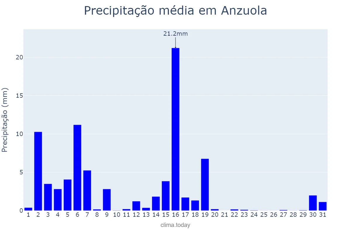 Precipitação em marco em Anzuola, Basque Country, ES