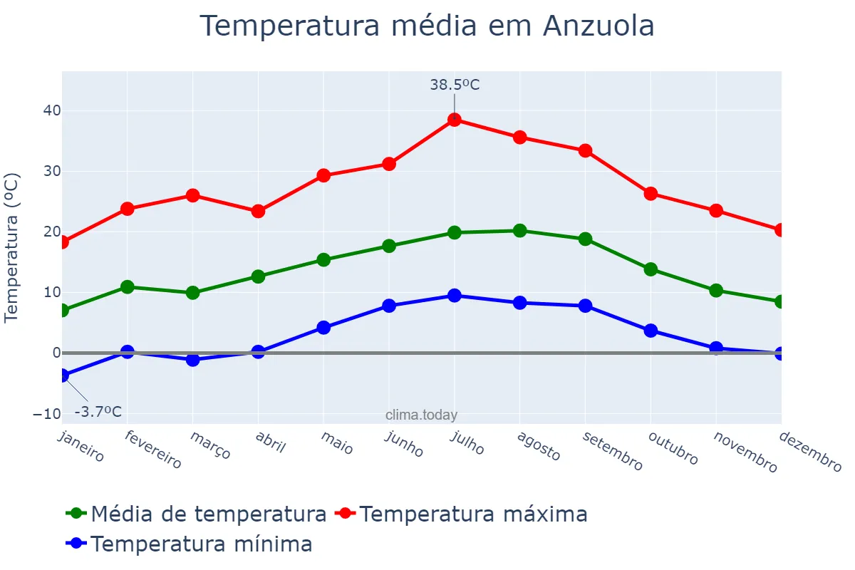Temperatura anual em Anzuola, Basque Country, ES