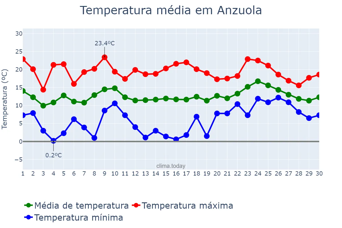 Temperatura em abril em Anzuola, Basque Country, ES