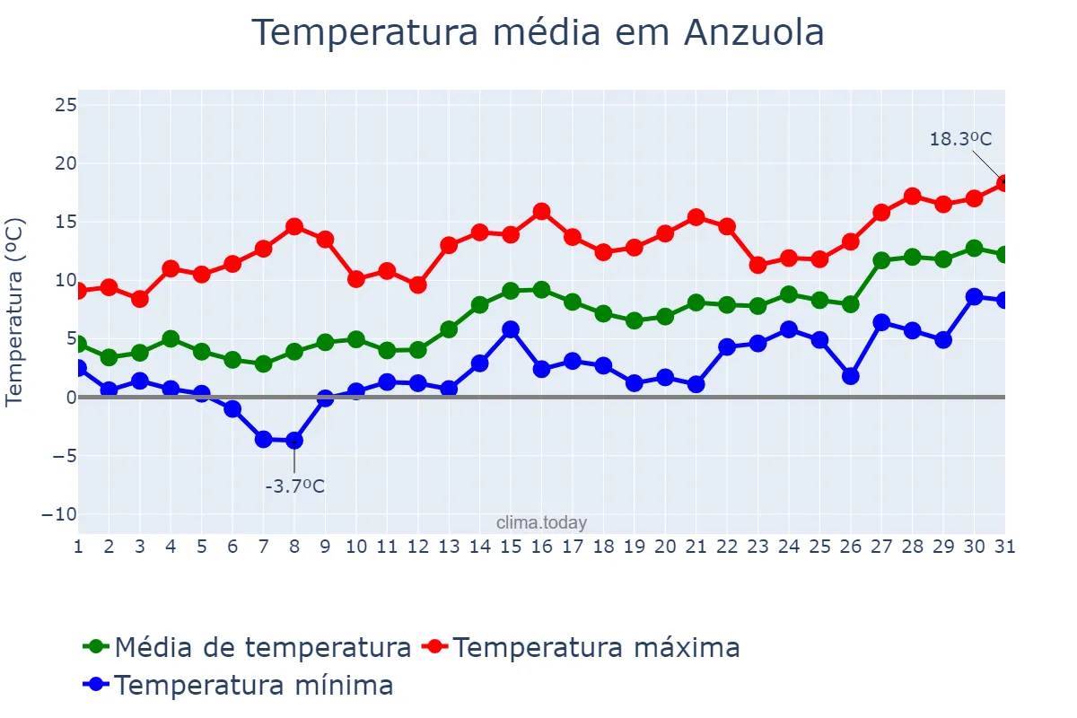 Temperatura em janeiro em Anzuola, Basque Country, ES