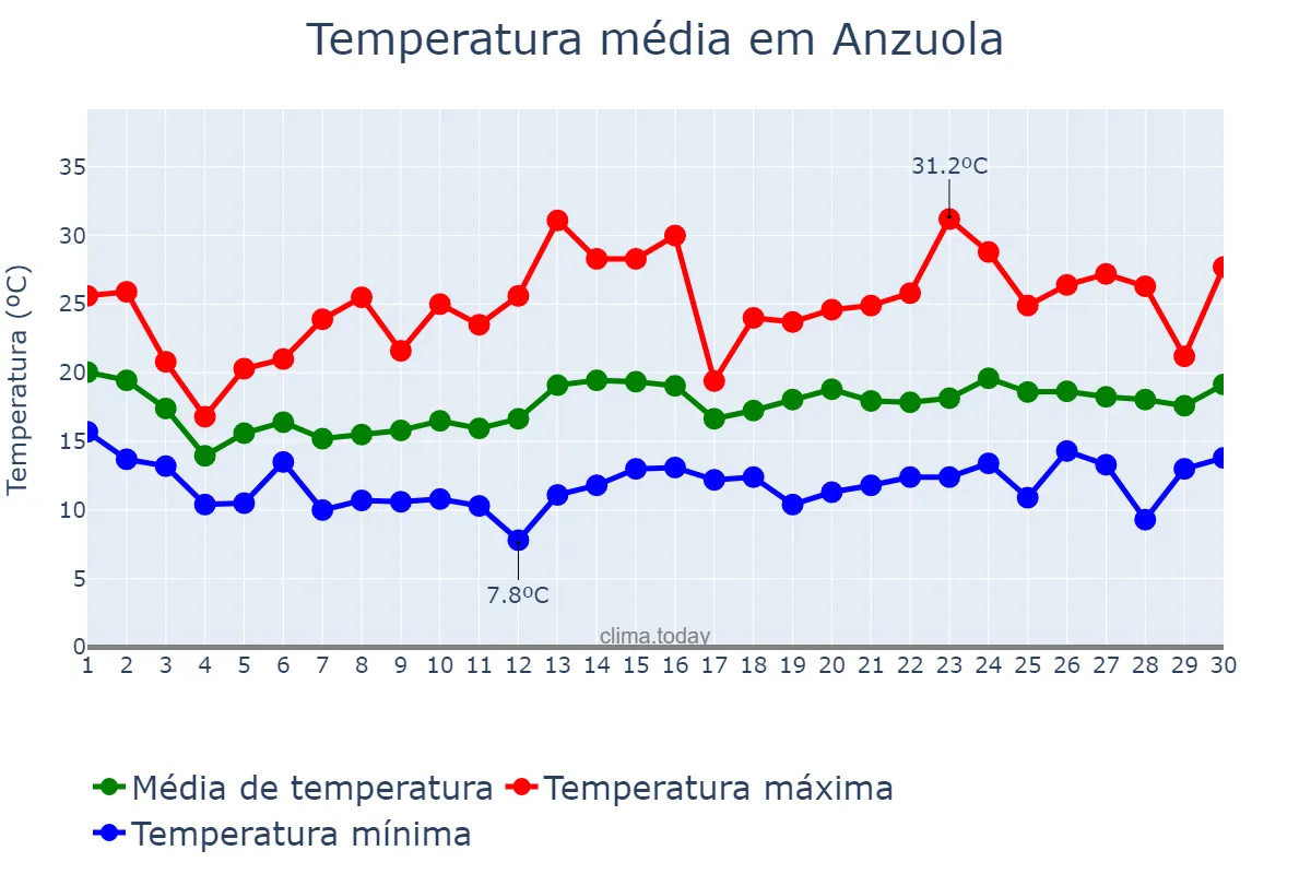 Temperatura em junho em Anzuola, Basque Country, ES