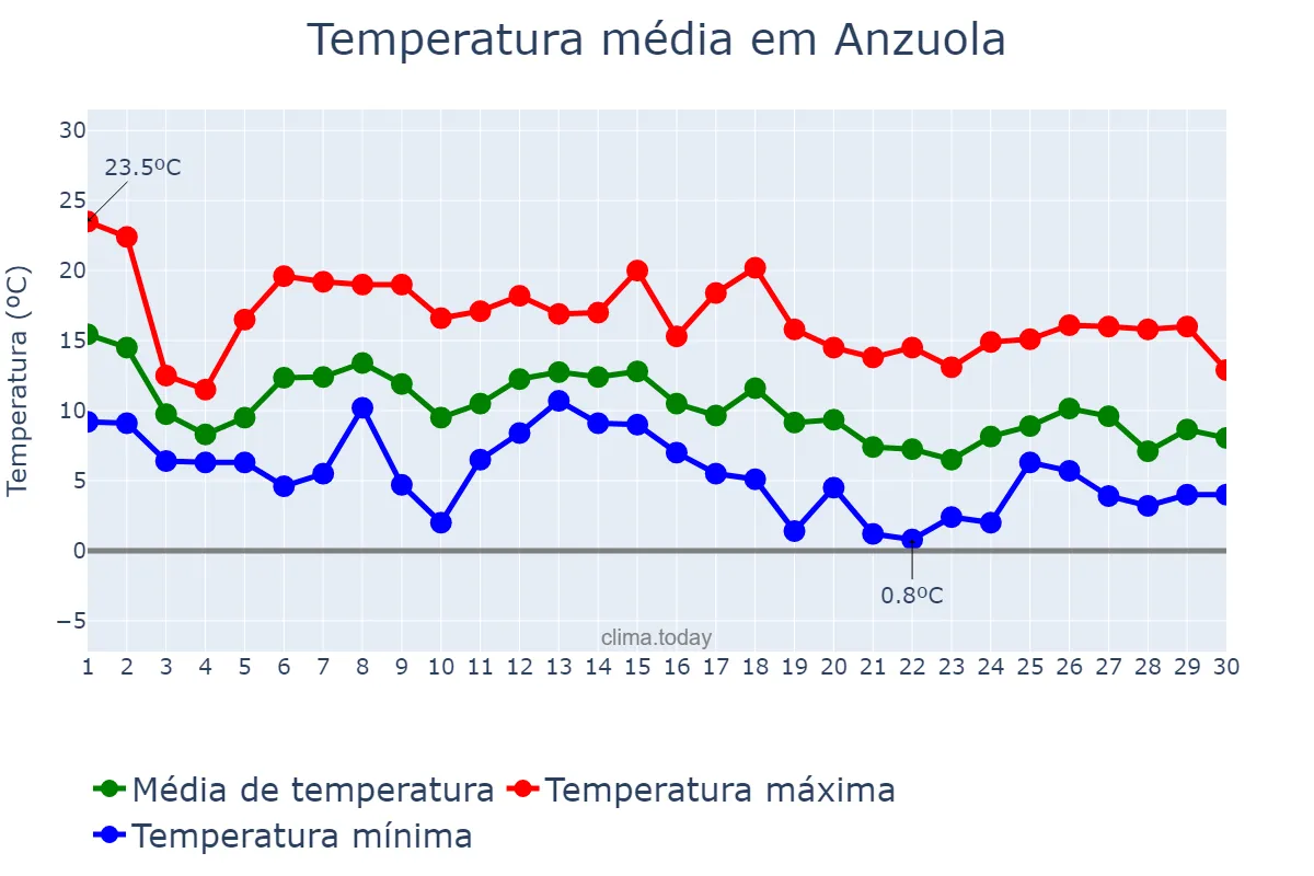 Temperatura em novembro em Anzuola, Basque Country, ES