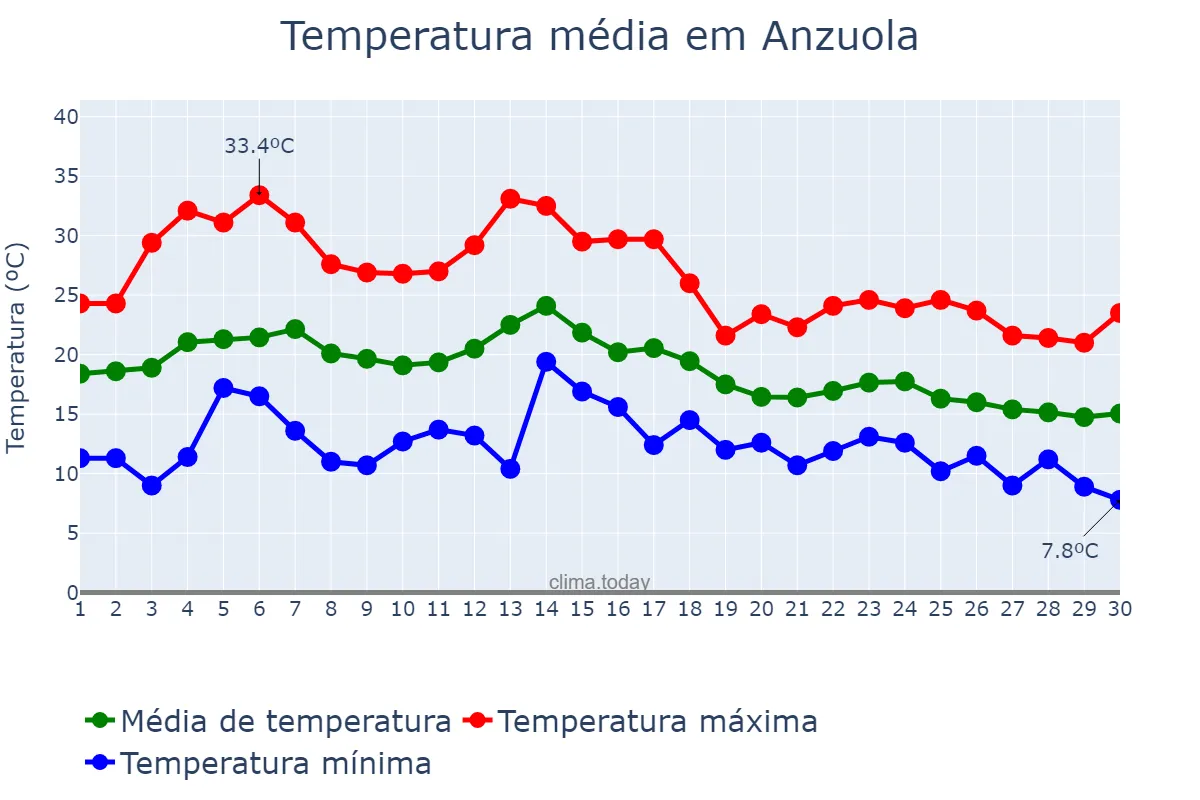 Temperatura em setembro em Anzuola, Basque Country, ES