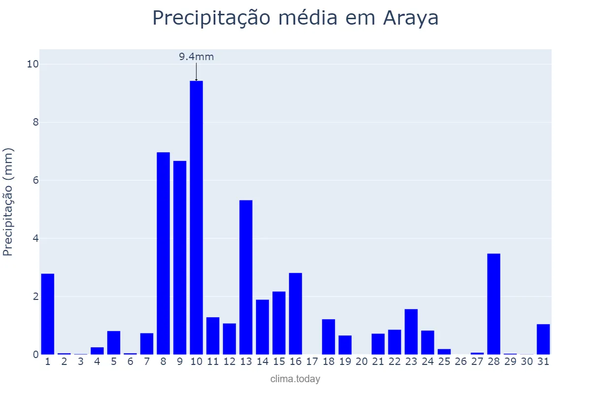 Precipitação em maio em Araya, Basque Country, ES