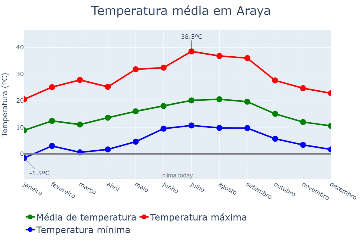 Temperatura anual em Araya, Basque Country, ES
