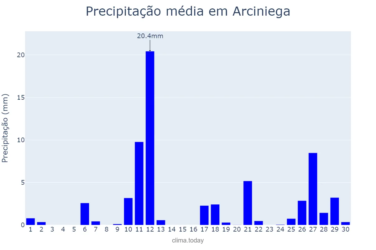 Precipitação em abril em Arciniega, Basque Country, ES