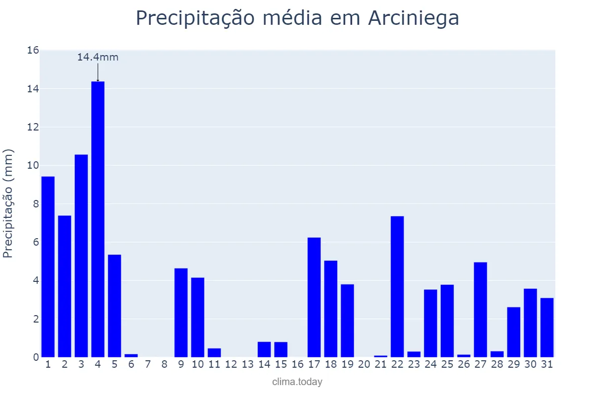 Precipitação em janeiro em Arciniega, Basque Country, ES